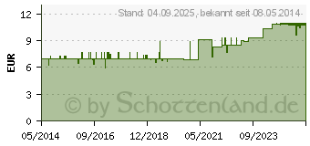 Preistrend fr HEUSCHNUPFENMITTEL Dreluso Tabletten (00834900)