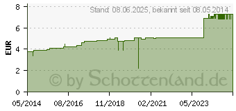 Preistrend fr IDEALBINDE bmp 6 cmx5 m blau (00834969)