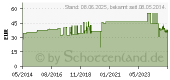 Preistrend fr IDEALBINDE bmp 6 cmx5 m blau (00835058)