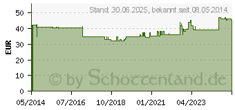 Preistrend fr ELEKTROLYT Inf.-Lsg. 148 m.Glucose 1 pd. (00836715)