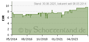 Preistrend fr MOWIVIT Vitamin E 1000 Kapseln (00836885)