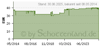 Preistrend fr MOWIVIT Vitamin E 1000 Kapseln (00836916)