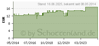 Preistrend fr ANTHOCYAN Tabletten (00838476)