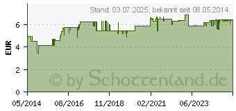 Preistrend fr COMBUR 5 Test HC Teststreifen (00838594)