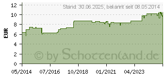 Preistrend fr VITAMIN B KOMPLEX Kapseln (00839487)