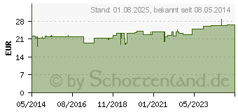 Preistrend fr PROSTATA SUIS Injeel Ampullen (00841142)