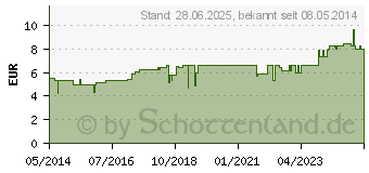 Preistrend fr SELECTAFER B12 Liquidum (00841567)