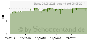 Preistrend fr PROTEFIX Haftpolster fr Oberkiefer (00841834)