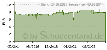 Preistrend fr MIRADENT Interd.Pic-Brush Ersatzb.medium grn (00842087)