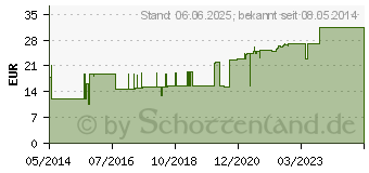 Preistrend fr PTTER Verband 10 cmx5 m (00844815)