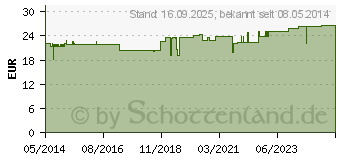 Preistrend fr PULMO SUIS Injeel Ampullen (00845648)