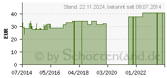 Preistrend fr MEMBRANA sinuum paransalium GL Serienpack.2 Amp. (00846702)