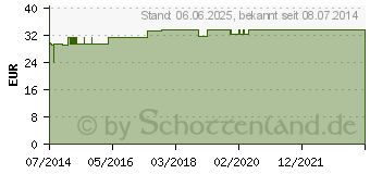 Preistrend fr HEPAR GL Serienpackung 1 Ampullen (00847989)