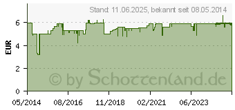 Preistrend fr TEUFELSKRALLE GEL (00849391)