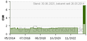 Preistrend fr ESRO Bridge Aid Fdelhilfe f.Zahnseide (00849445)