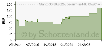 Preistrend fr ROSIDAL sys (00849971)