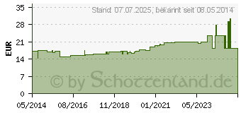 Preistrend fr ROSIDAL Soft Binde 10x0,2 cmx2 m (00849988)