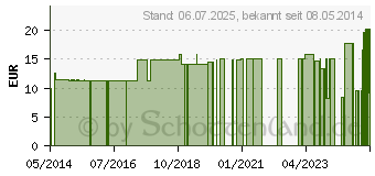 Preistrend fr RUDAMED sensitive Wundschnellverband 4 cmx5 m (00851086)