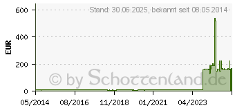 Preistrend fr KERLIX AMD Superschwamm medium 15x17 cm (00857692)