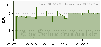 Preistrend fr GINKGO KAPSELN (00859538)