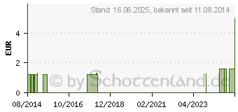 Preistrend fr ADAPTER glatt aufsteckbar f.Kondome 60.09 (00860168)