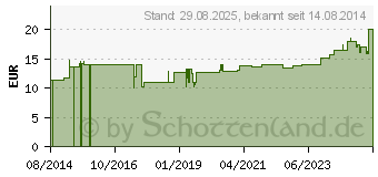 Preistrend fr CAVILON 3M Lolly reizfreier Hautschutz (00860435)