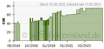 Preistrend fr HYDROCOLL Wundverband 5x5 cm (00861914)