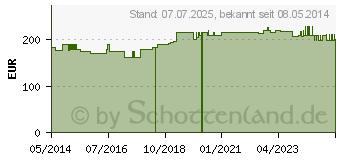 Preistrend fr REN suis Injeel Ampullen (00864396)