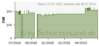 Preistrend fr REN suis Injeel forte Ampullen (00864433)