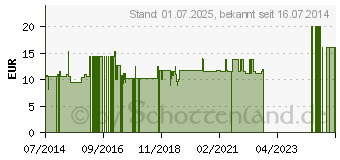 Preistrend fr FE ZN CU Eisen Zink Kupfer Kapseln (00865906)