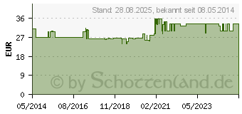 Preistrend fr WELLION LUNA Cholesterinteststreifen (00866053)