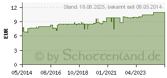 Preistrend fr RETTERSPITZ Wasser uerlich (00867667)