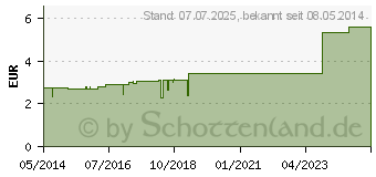 Preistrend fr RETTERSPITZ Seife (00867822)