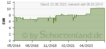 Preistrend fr PFLGERPLEX Rhus tox.353 H Tabletten (00868224)