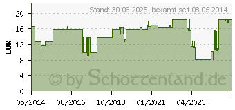 Preistrend fr KLINION Soft fine colour Lanzetten 28 G (00870327)