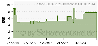 Preistrend fr NEURO STADA Filmtabletten (00871261)