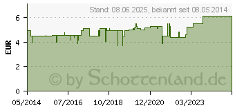 Preistrend fr ISOTONISCHE NaCl Lsung 0,9% Eifelfango Inj.-Lsg. (00874064)