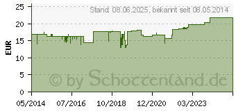 Preistrend fr ISOTONISCHE NaCl Lsung 0,9% Eifelfango Inj.-Lsg. (00874070)