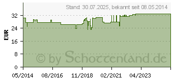 Preistrend fr ISOTONISCHE NaCl Lsung 0,9% Eifelfango Inj.-Lsg. (00874199)