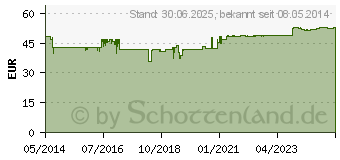 Preistrend fr GRNLIPPMUSCHEL KONZENTRAT Kapseln (00874288)