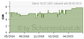 Preistrend fr ISOTONISCHE NaCl Lsung 0,9% Eifelfango Inj.-Lsg. (00874727)