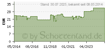 Preistrend fr ISOTONISCHE NaCl Lsung 0,9% Eifelfango Inj.-Lsg. (00874762)