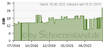 Preistrend fr RUDAMED sensitive Wundschnellverband 6 cmx5 m (00875431)