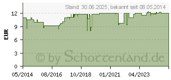 Preistrend fr VITAMIN B12 KAPSELN (00876821)