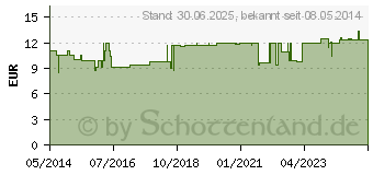 Preistrend fr VITAMIN B5 KAPSELN (00876867)