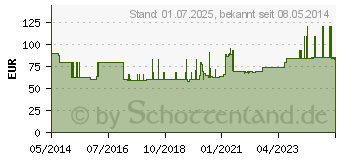 Preistrend fr FRESUBIN dysphago plus Mischkarton (00878317)