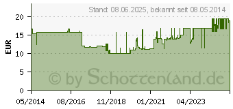 Preistrend fr ISOTONISCHE NaCl 0,9% DELTAMEDICA Inf.-Lsg.Plastik (00878352)