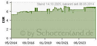 Preistrend fr ALDIAMED Mundgel z.Speichelergnzung (00879268)