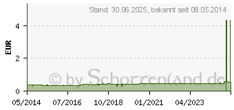 Preistrend fr KATHETER Frau Ch 18 Pharmaplast 18 cm (00879831)