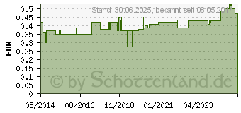 Preistrend fr KATHETER Frau Ch 12 Pharmaplast 18 cm (00879860)